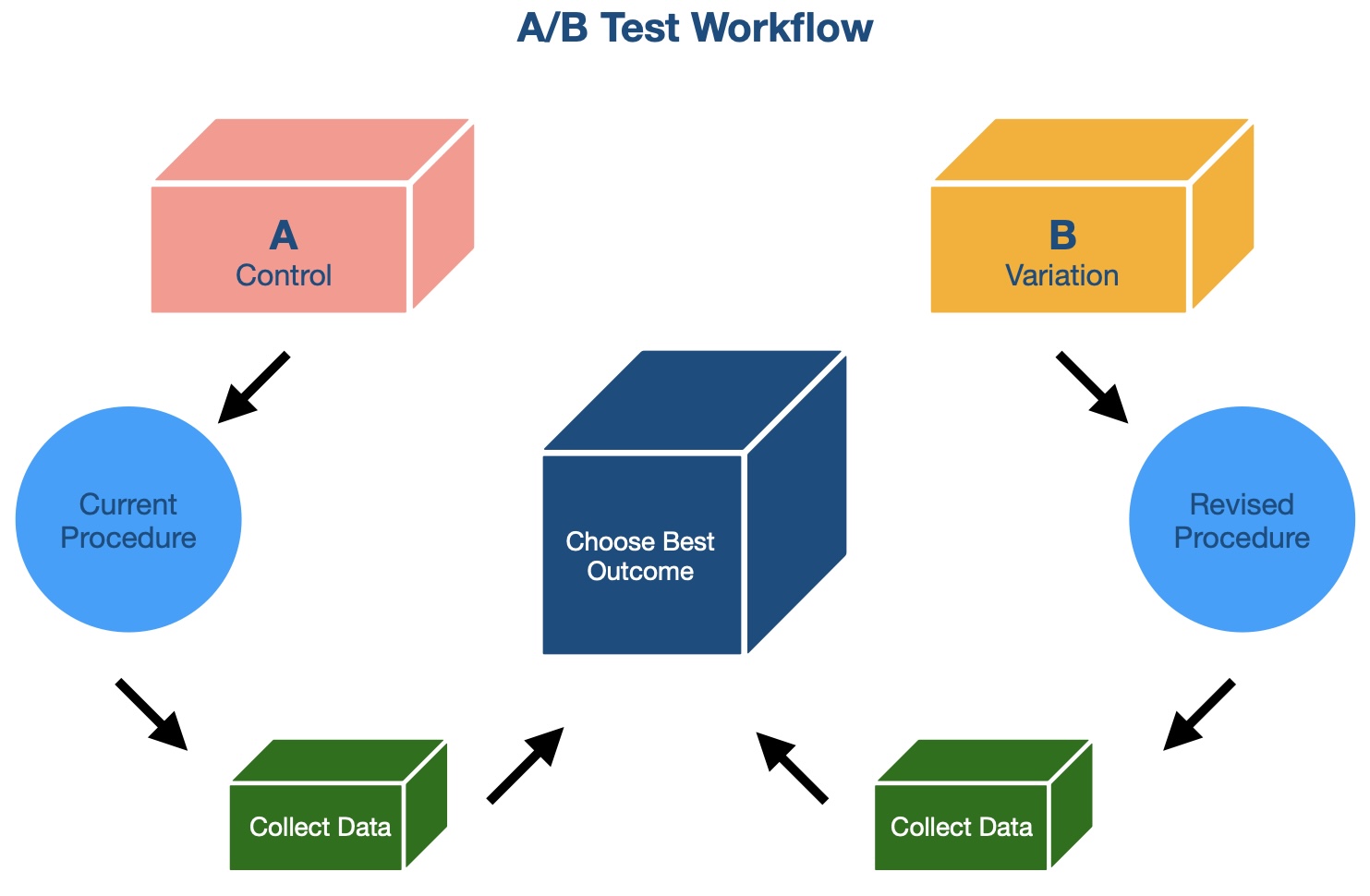 A/B workflow